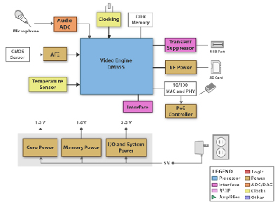 図1　ローエンドのDSPベースのネットワーク接続カメラ監視システムの一般的なブロック構成図 
