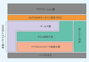 図2　AUTOSARのソフトウエア構造（提供：AUTOSAR）