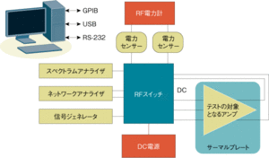 図2　RFアンプ用自動テスターの典型的な構成（提供：ComtechPST社）