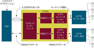 図1RAWデータをやり取りするDSPとFPGA