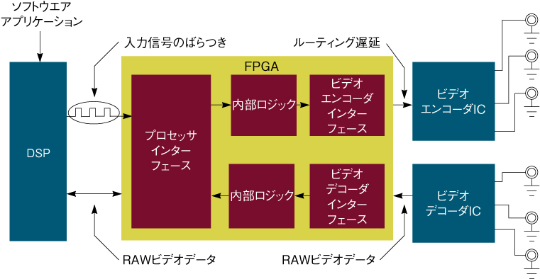 FPGA検証のコツ：ビデオ処理システムの例で知る（1/2 ページ） - EDN Japan
