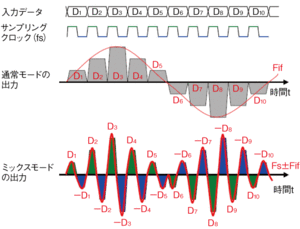 図3　D-Aコンバータ出力の波形