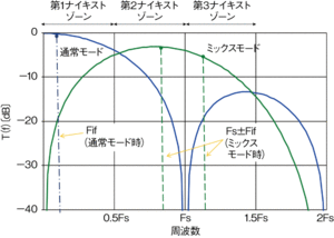 図4D-Aコンバータ出力の周波数特性