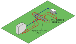 図1　グラウンドプレーンの切断による帰還電流の影響