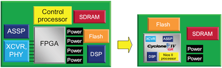 図3：組み込みシステムにおいて、従来のマイクロコントローラをベースとしたシステム（左）とFPGAをベースとしたシステム（右）のチップ構成