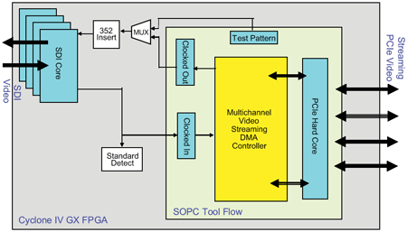 図4：Cyclone IV GXに実装されたSDI-PCIeブリッジの一例