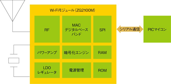 }1@PIC}CRgWi-FiVXe@MicrochipЂPIC}CRWi-FiW[uZG2100Mvō\ĂBZG2100ḾA[AMACiMediaAccessControljfW^x[XohAÍGWALDOihbvAEgjM[^Ap[AvȂǂ𓋍ڂĂBPIC}CRƂSPIĐڑBȂÃW[́AFCCWi-Fi̔F؂擾ĂB