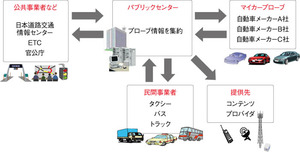 図2　プローブ情報を集約するパブリックセンター（提供：ITS Japan）