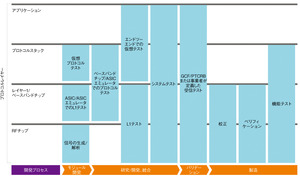 図2　LTE端末の開発の流れ