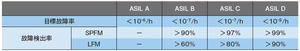 表2　各ASILレベルにおける目標故障率と故障検出率