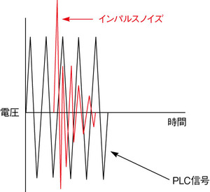図2　PLCのインパルスノイズ