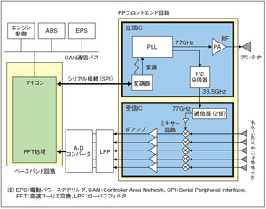 図3ミリ波レーダーの回路ブロック図（提供：フリースケール・セミコンダクタ・ジャパン）