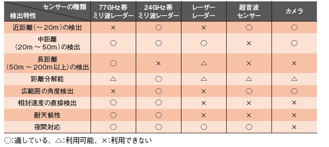 大衆車にも求められる 予防安全 普及の鍵は ミリ波レーダーの低価格化 1 7 ページ Edn Japan