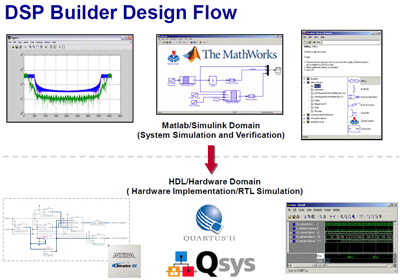 図1：DSP Builderの設計フロー