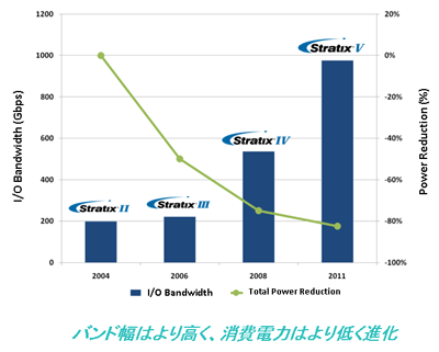 図1：ハイエンドFPGA「Stratixシリーズ」における世代別のバンド幅と消費電力の推移