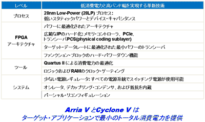 図3：アルテラのArria V とCyclone Vにおける主なパワー低減技術