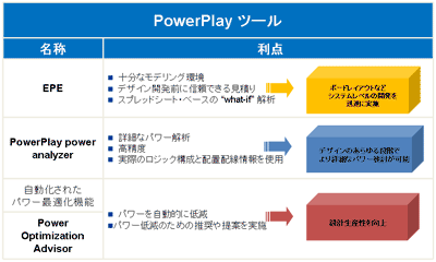 図4：消費電力の最適化をサポートするPowerPlayソリューション