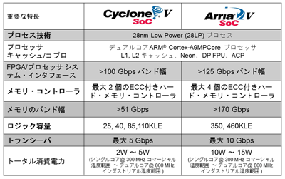 表1：Cyclone VとArria VをベースとしたSoC FPGAの主な特徴