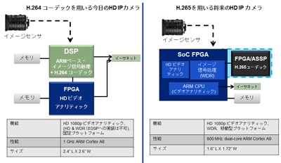 図3：HD IPカメラの信号処理回路への適応事例