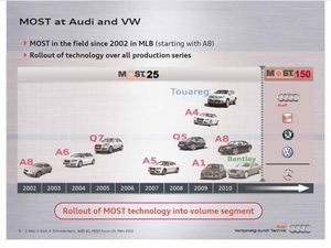 図2　VWグループにおけるMOSTの採用ロードマップ