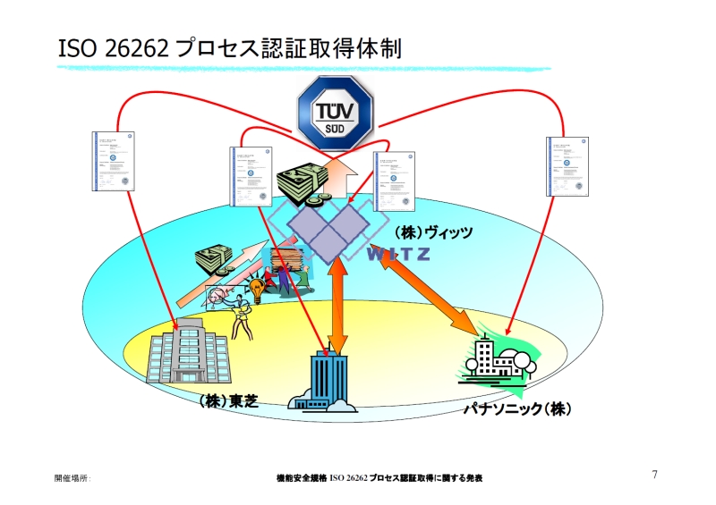 東芝とパナソニックがISO 26262の認証取得で協力、仲介役はヴィッツ