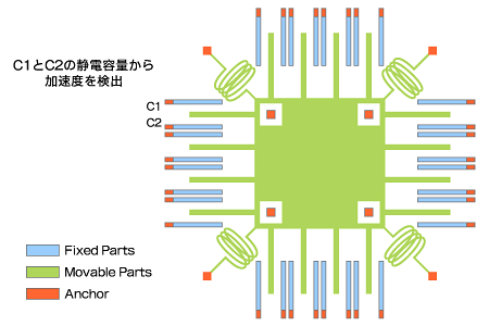 図2 静電容量型加速度センサの検出素子部模式図