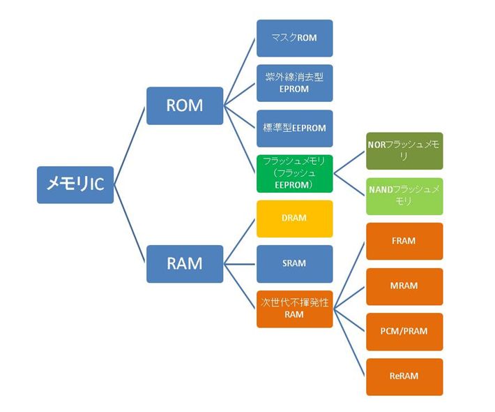 第9回 メモリ：デジタルIC 基礎の基礎 - EDN Japan