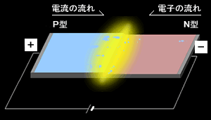 図2 LEDの発光原理