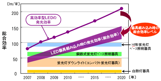 図7 LED照明器具と既存照明器具との総合効率の比較