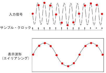 デジタル変換時の波形を うまく見るためのポイント 1 2 Edn Japan