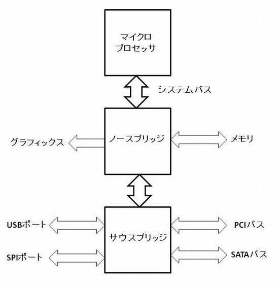 第11回 チップセットとコアロジック デジタルic 基礎の基礎 Edn Japan