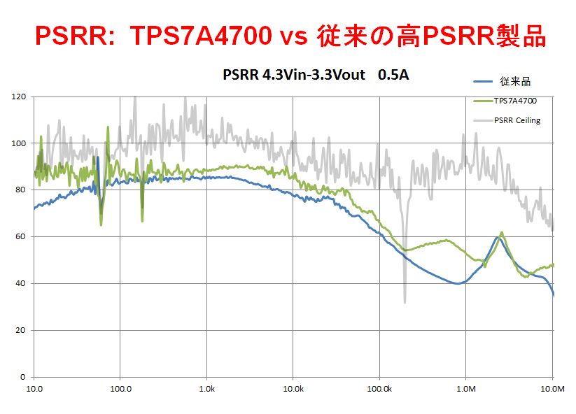 }1@ PSRRLDOM[^eLTXECXccЂLDOM[^łuTPS7A4700vuTPS7A8101vPSRRłBTPS7A4700ł100kHz68dBA1MHz50dBPSRRB