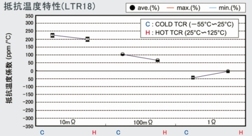 「LTR18低抵抗シリーズ」の抵抗温度特性