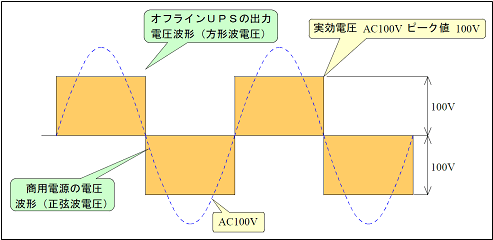 オフラインUPSの方形波出力（AC100V）と正弦波電圧波形