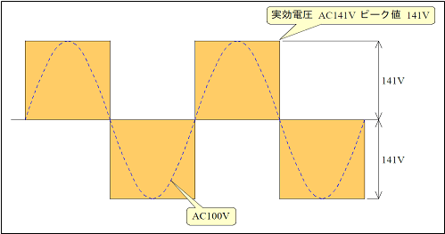 オフラインUPSの方形波出力（AC141V）と正弦波電圧波形
