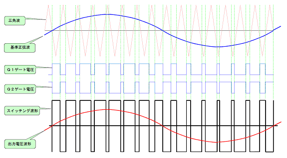図9　ハーフブリッジ・インバータのPWM出力方法