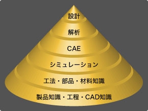 図1　「設計」を構築する知識ピラミッド