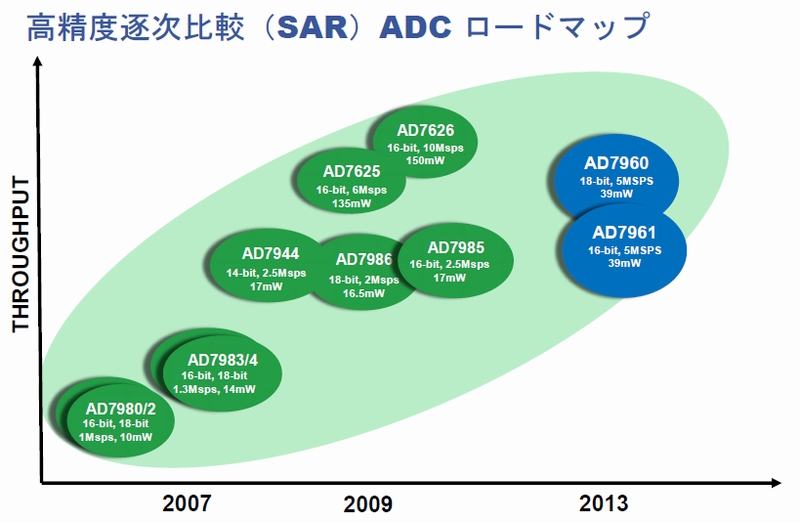 サンプリング速度が最大5Mで消費電力39mW、ADIの18ビットSAR ADC