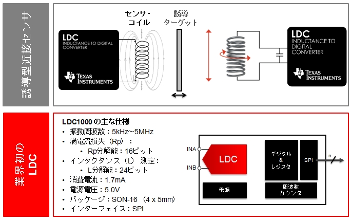 まったく新しいジャンルのデータ コンバータが登場 高分解能の非接触近接センサが実現可能に 講座 回路設計の新潮流を基礎から学ぶ Edn Japan