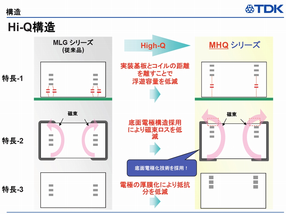 業界最高水準のq特性 を実現した0402サイズの高周波インダクタ Tdk Mhq0402pシリーズ Edn Japan