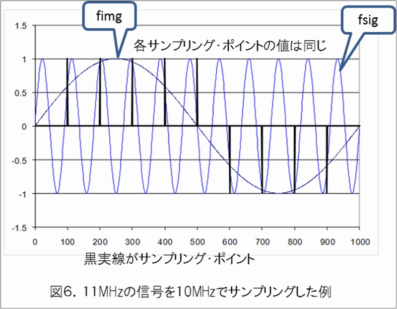 y}6z11MHz̐M10MHzŃTvO