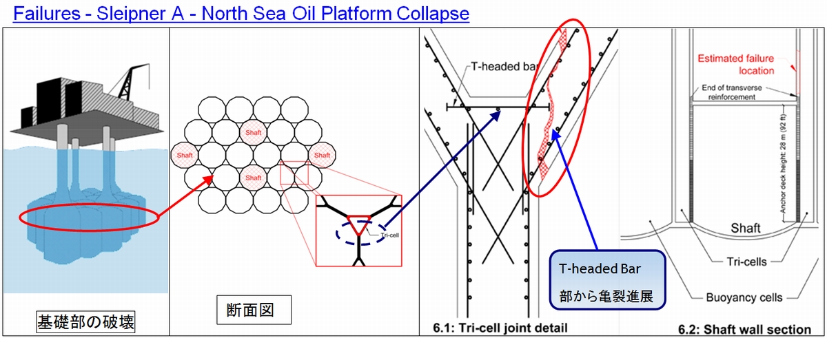 Failures-Sleipner A-North Sea Oil Platform Collapse ihttp://failures.wikispaces.com/Sleipner+A+-+North+Sea+Oil+Platform+Collapsepj