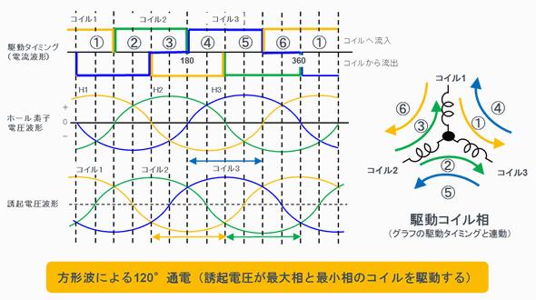 モーター技術者の登竜門 高効率 長寿命のブラシレスdcモーターを理解しよう めざせ高効率 モーター駆動入門講座 2 3 4 ページ Edn Japan