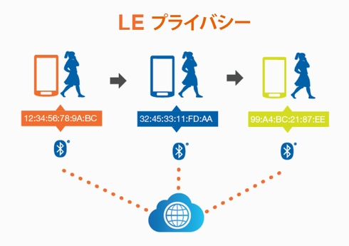 Bluetooth 4 2 セキュリティ対策の仕組み 今こそ知っておきたい Leプライバシー 2 3 ページ Edn Japan