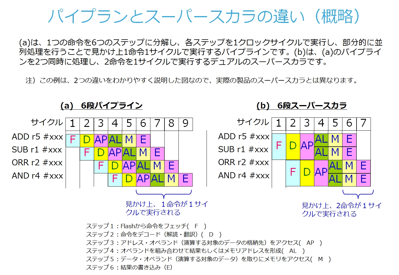 Mcuとmpuの違いって何 Q Aで学ぶマイコン講座 22 1 3 ページ Edn Japan