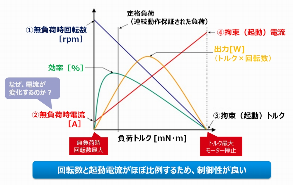 Dcモーターの性能線図を理解して高効率駆動について考えてみよう めざせ高効率 モーター駆動入門講座 3 1 3 ページ Edn Japan