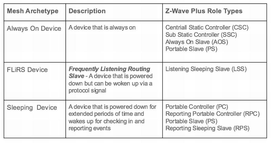 Z-Waveɂ3̃foCX\ iNbNŊgj