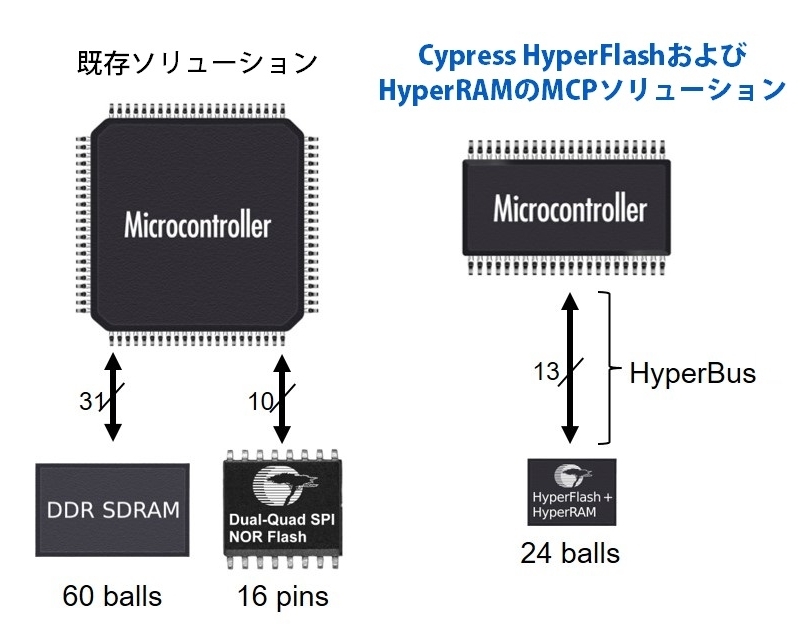  HyperFlash^HyperRAM MCP̃C[W