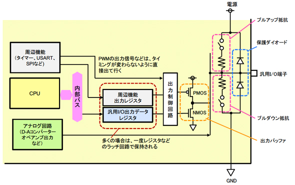 汎用i Oの構造はどうなっているの 使い方は Q Aで学ぶマイコン講座 39 3 3 ページ Edn Japan