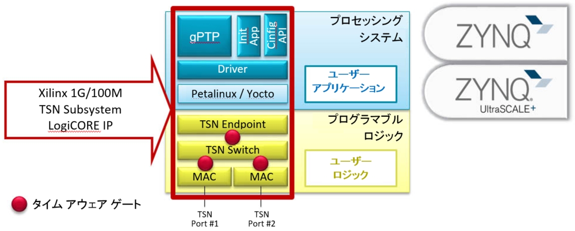  }3FCPURAFPGA TSN IP̃C[WiXilinx Zynq-7000 ^Zynq UltraScale+ MPSoC̏ꍇjiNbNŊgj
